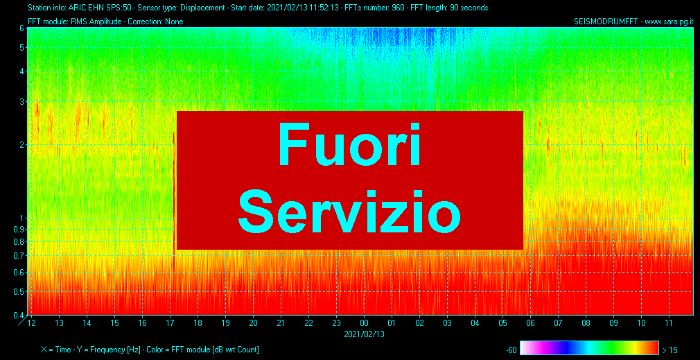 Sismografi Meteo Ariccia .it - Canale#1 Spettrogramma FFT EHN Corto Periodo - Clicca per Ingrandire